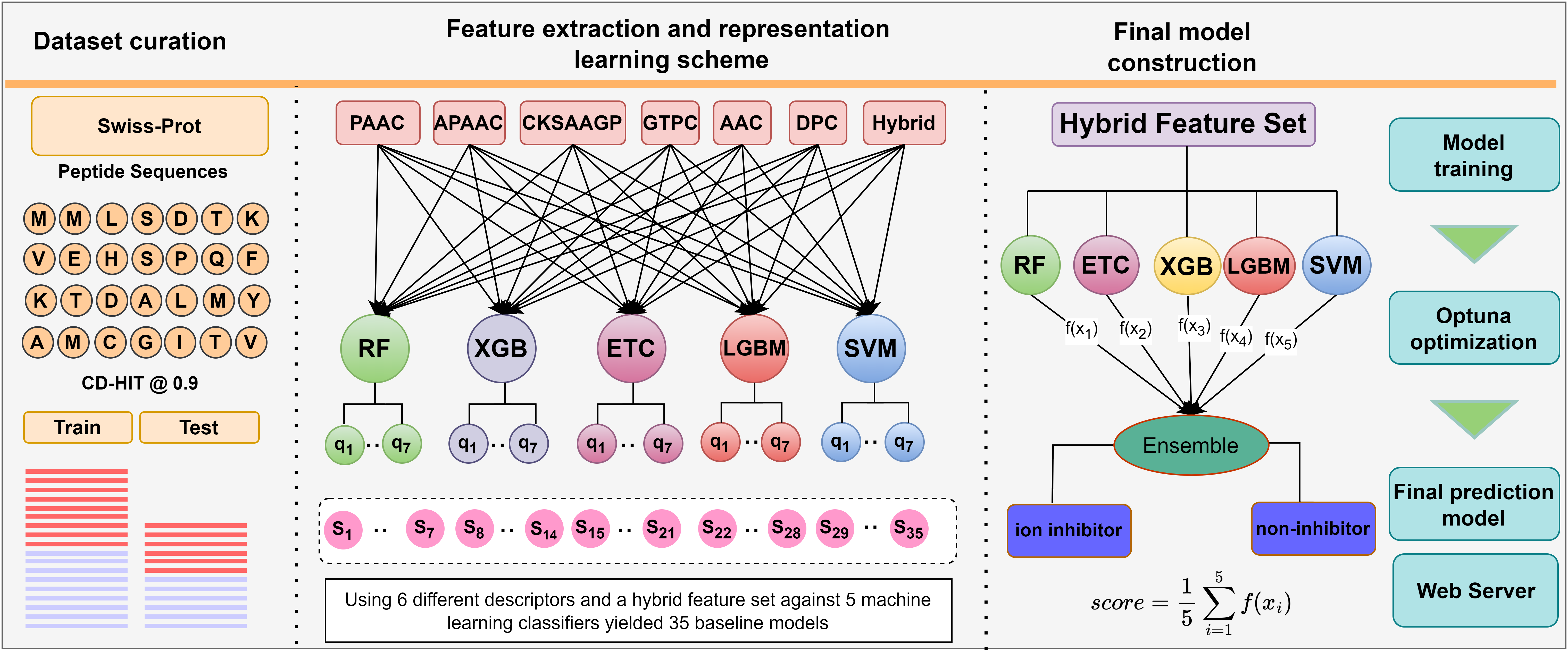 NaII-Pred model architecture