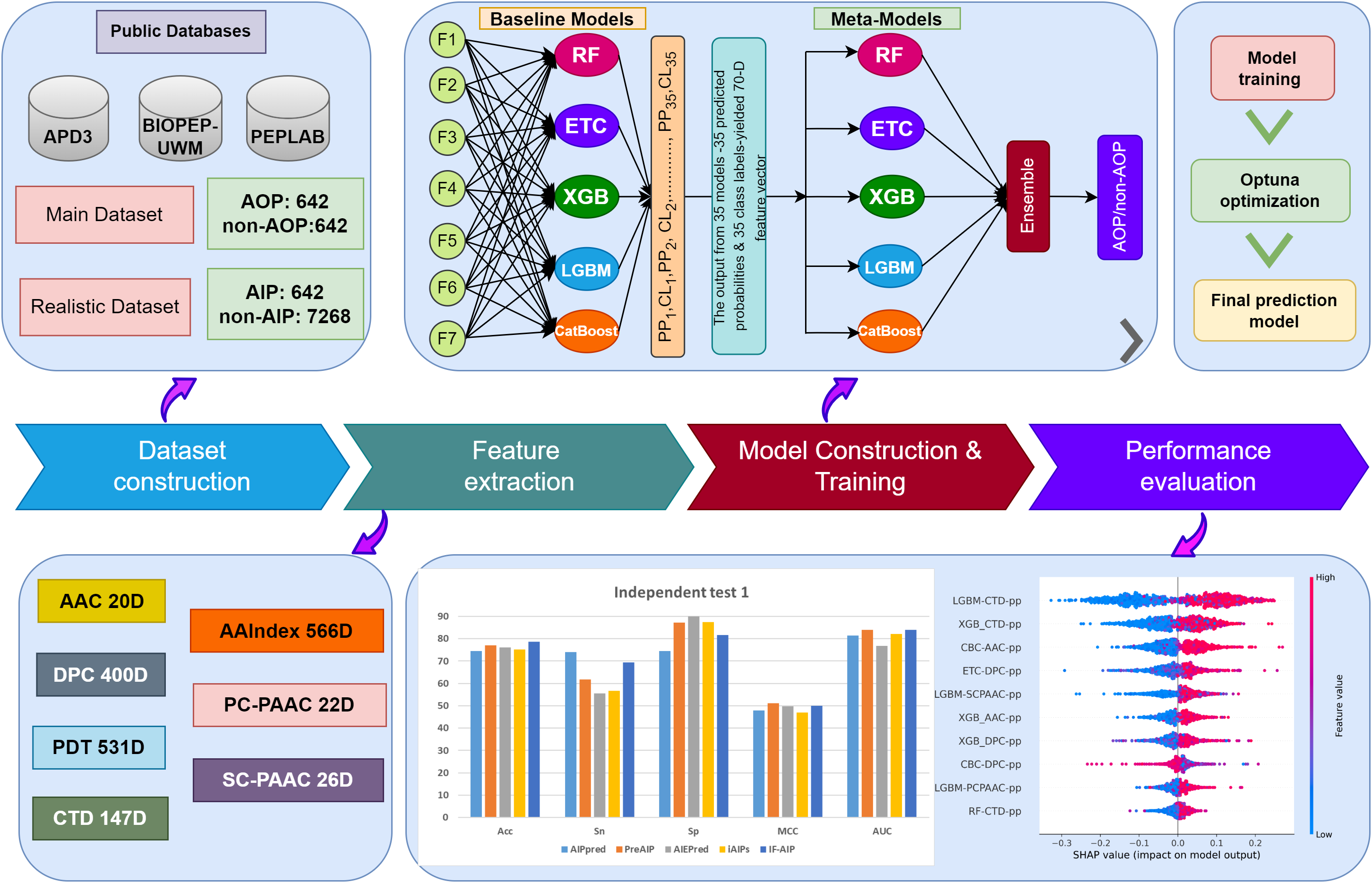 iAnOxPep model architecture