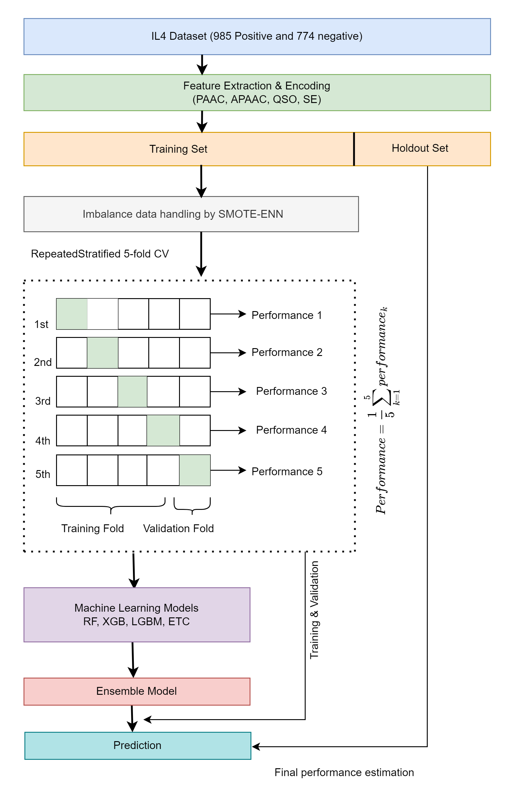 Meta-IL4 model architecture